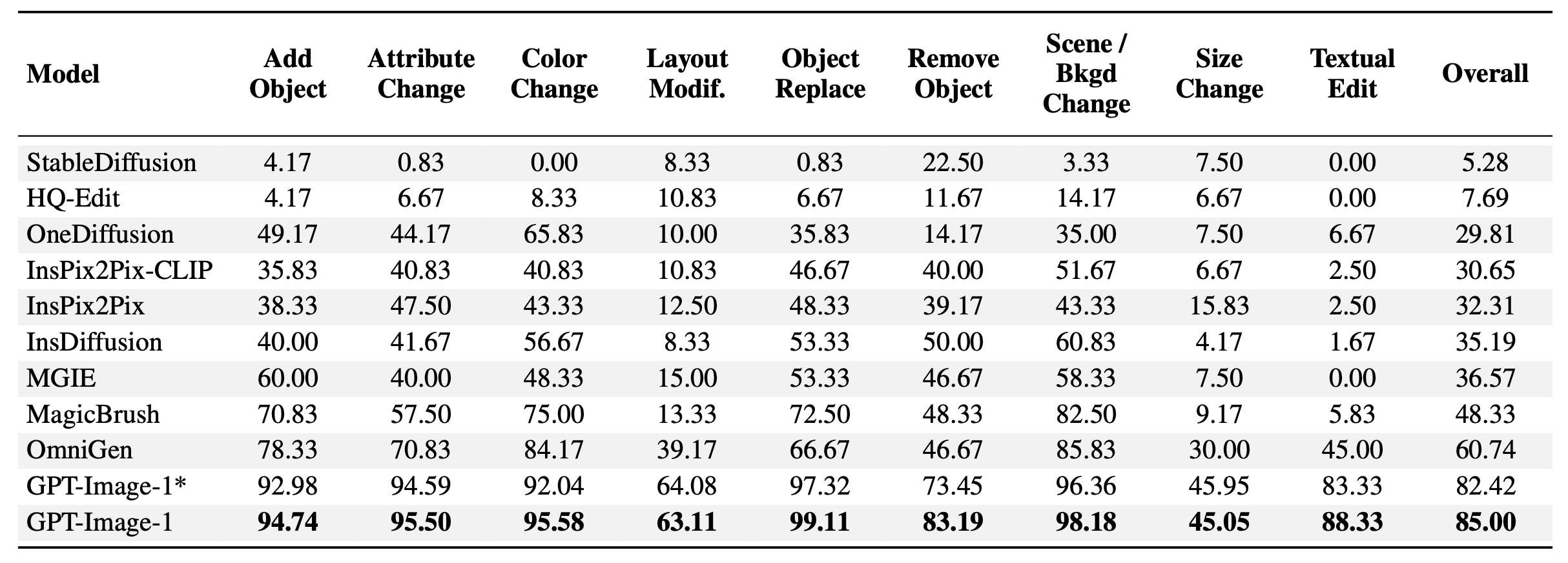 Leaderboard - Functional Correctness